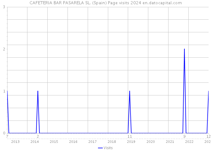 CAFETERIA BAR PASARELA SL. (Spain) Page visits 2024 