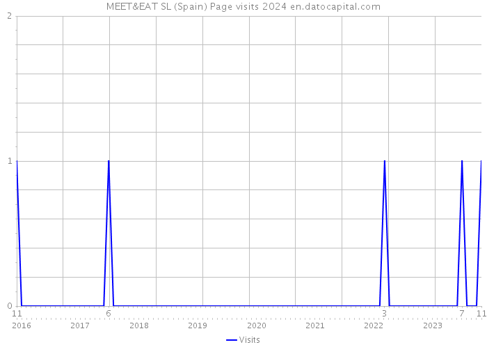 MEET&EAT SL (Spain) Page visits 2024 