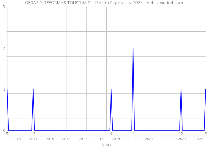 OBRAS Y REFORMAS TOLETUM SL. (Spain) Page visits 2024 