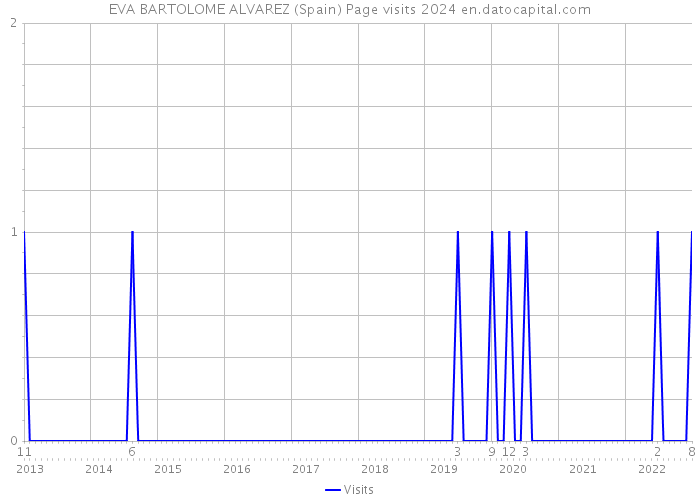 EVA BARTOLOME ALVAREZ (Spain) Page visits 2024 