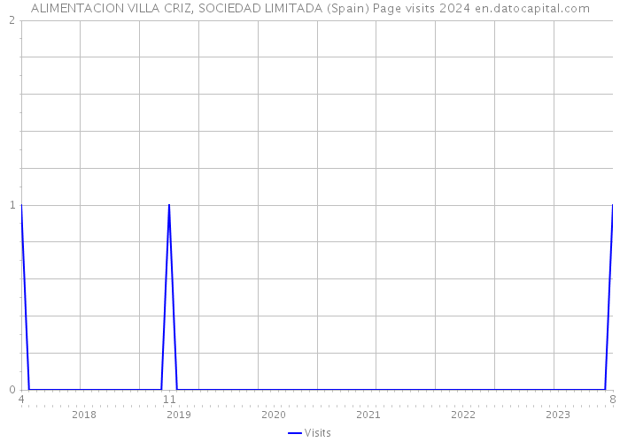 ALIMENTACION VILLA CRIZ, SOCIEDAD LIMITADA (Spain) Page visits 2024 