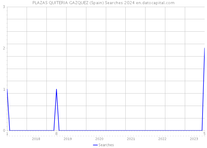 PLAZAS QUITERIA GAZQUEZ (Spain) Searches 2024 