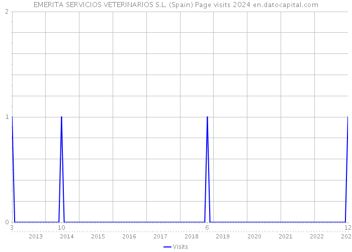 EMERITA SERVICIOS VETERINARIOS S.L. (Spain) Page visits 2024 