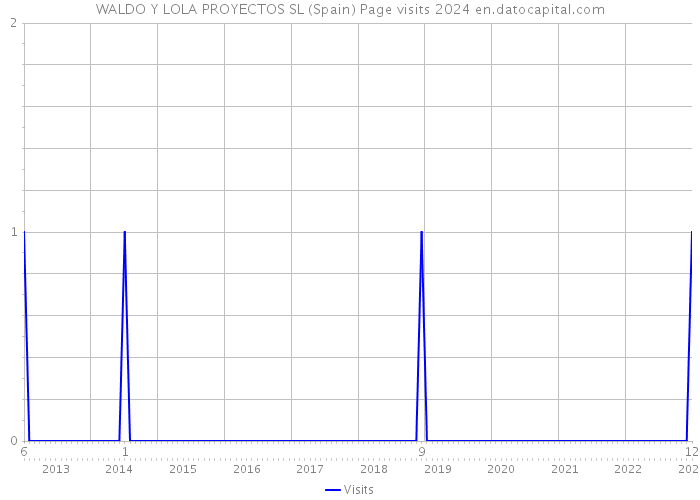 WALDO Y LOLA PROYECTOS SL (Spain) Page visits 2024 