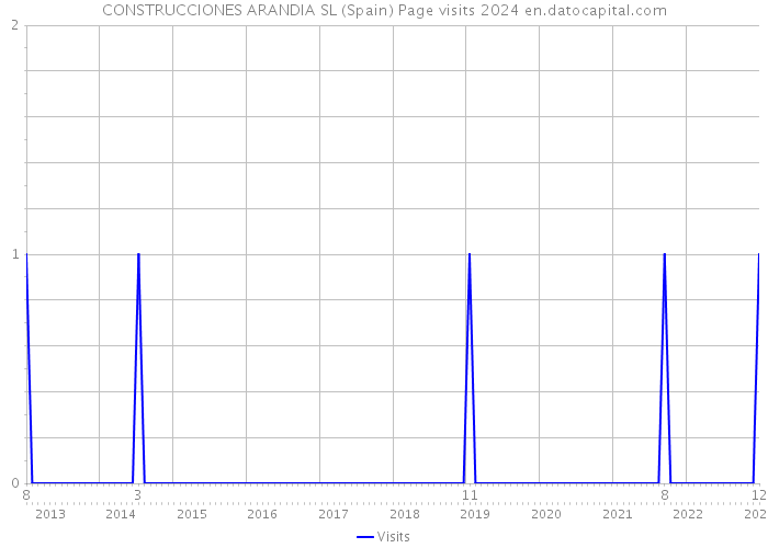 CONSTRUCCIONES ARANDIA SL (Spain) Page visits 2024 