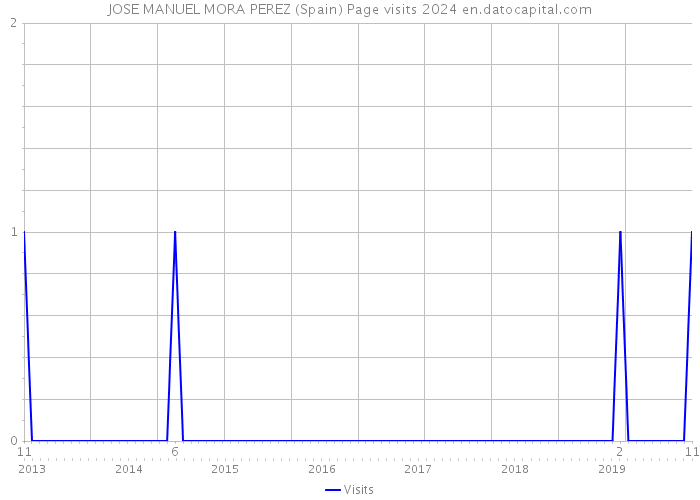 JOSE MANUEL MORA PEREZ (Spain) Page visits 2024 