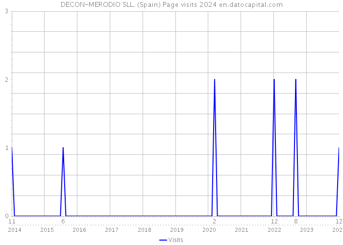 DECON-MERODIO SLL. (Spain) Page visits 2024 