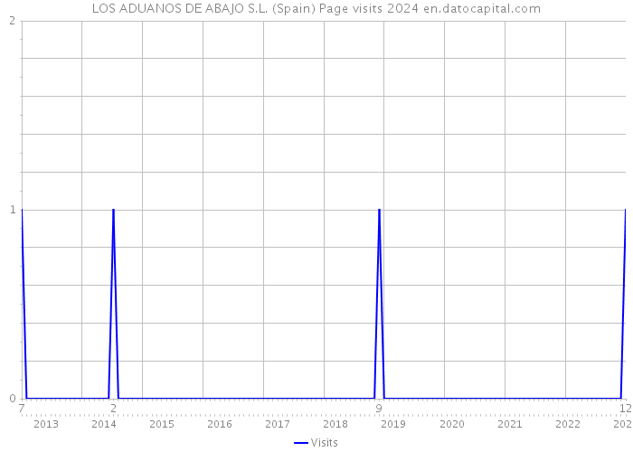 LOS ADUANOS DE ABAJO S.L. (Spain) Page visits 2024 