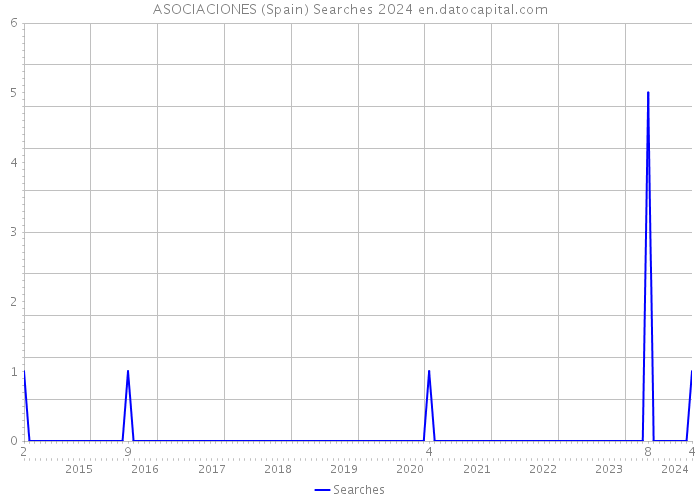 ASOCIACIONES (Spain) Searches 2024 