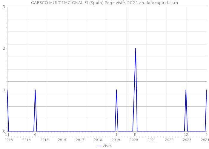 GAESCO MULTINACIONAL FI (Spain) Page visits 2024 