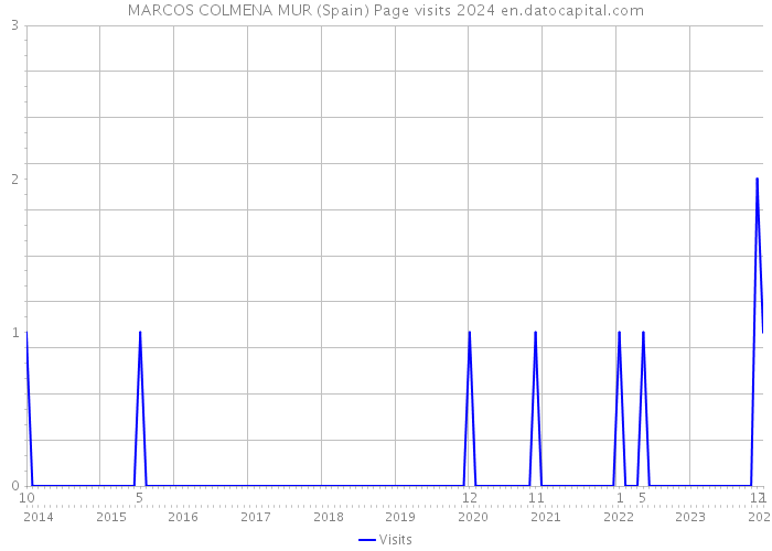 MARCOS COLMENA MUR (Spain) Page visits 2024 
