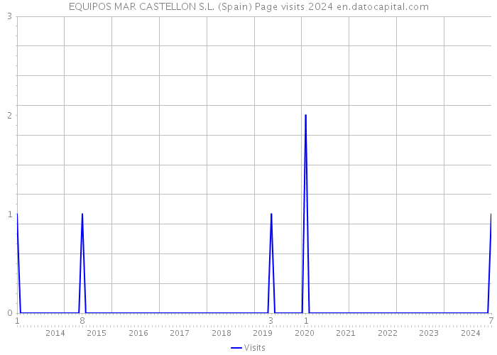 EQUIPOS MAR CASTELLON S.L. (Spain) Page visits 2024 