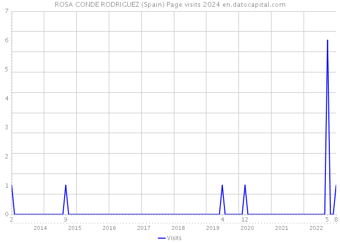 ROSA CONDE RODRIGUEZ (Spain) Page visits 2024 