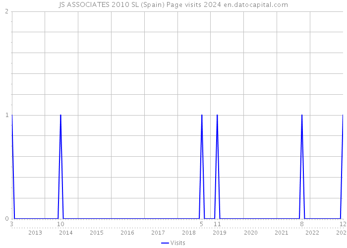 JS ASSOCIATES 2010 SL (Spain) Page visits 2024 