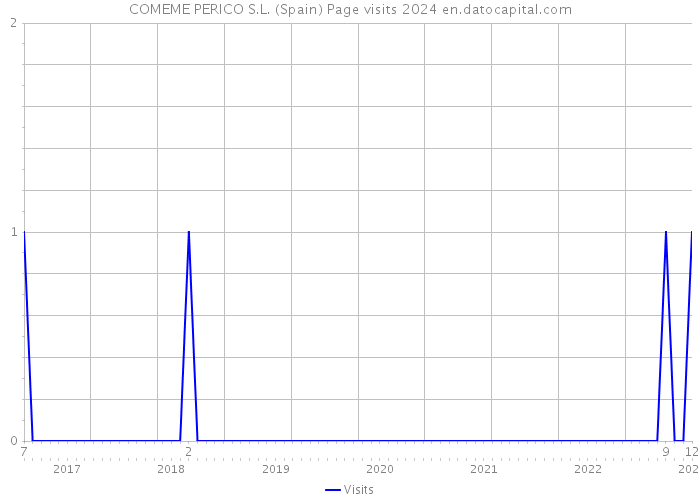 COMEME PERICO S.L. (Spain) Page visits 2024 