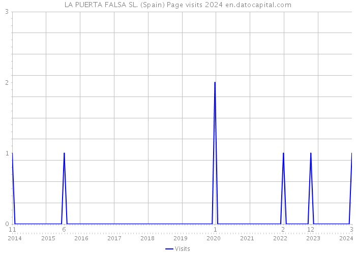 LA PUERTA FALSA SL. (Spain) Page visits 2024 
