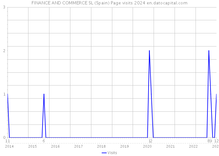 FINANCE AND COMMERCE SL (Spain) Page visits 2024 