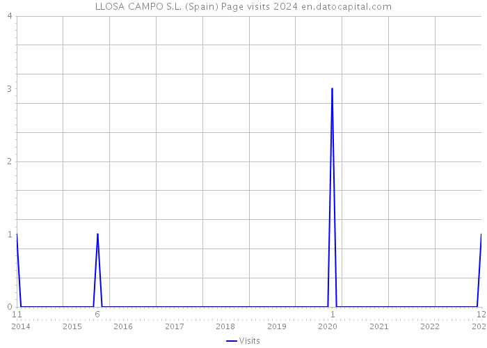 LLOSA CAMPO S.L. (Spain) Page visits 2024 