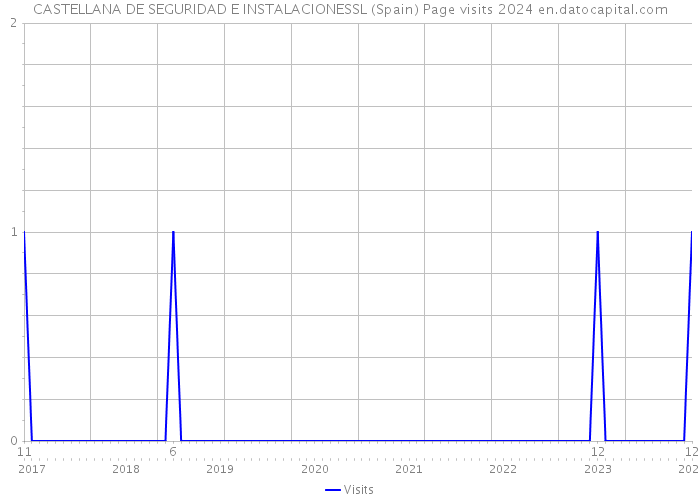 CASTELLANA DE SEGURIDAD E INSTALACIONESSL (Spain) Page visits 2024 