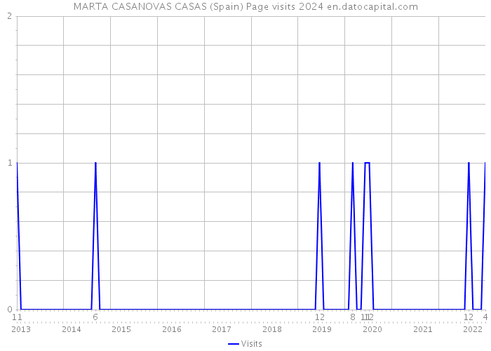 MARTA CASANOVAS CASAS (Spain) Page visits 2024 