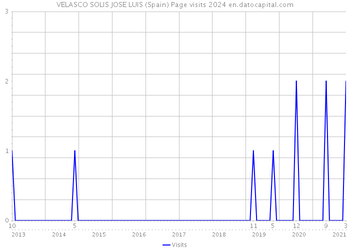 VELASCO SOLIS JOSE LUIS (Spain) Page visits 2024 