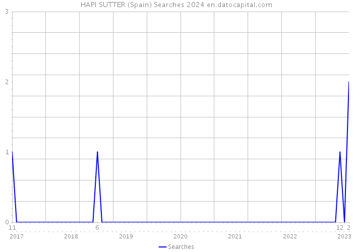 HAPI SUTTER (Spain) Searches 2024 