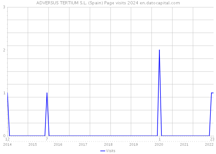 ADVERSUS TERTIUM S.L. (Spain) Page visits 2024 