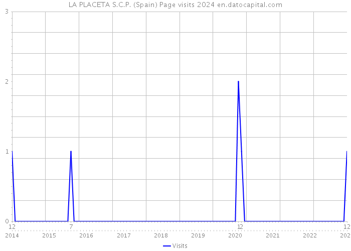 LA PLACETA S.C.P. (Spain) Page visits 2024 