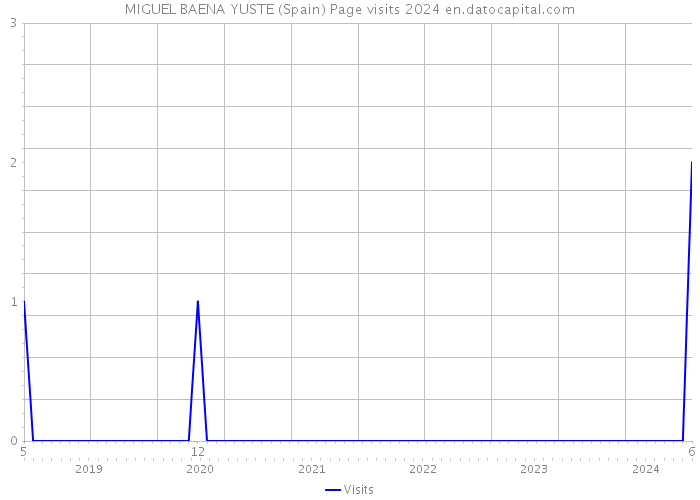 MIGUEL BAENA YUSTE (Spain) Page visits 2024 