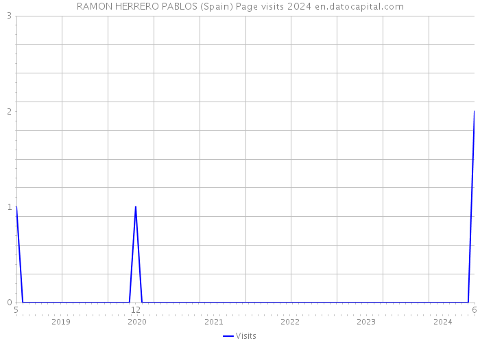 RAMON HERRERO PABLOS (Spain) Page visits 2024 