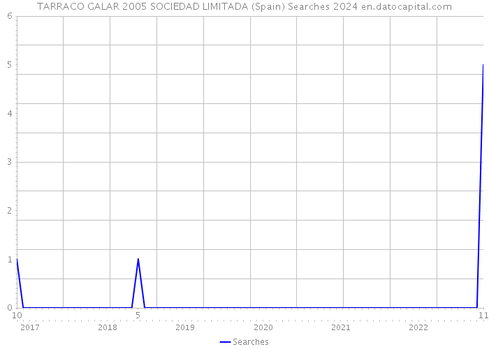 TARRACO GALAR 2005 SOCIEDAD LIMITADA (Spain) Searches 2024 