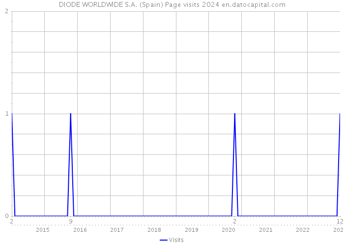 DIODE WORLDWIDE S.A. (Spain) Page visits 2024 