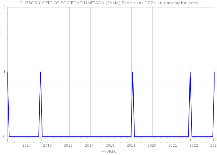 CURSOS Y OFICIOS SOCIEDAD LIMITADA (Spain) Page visits 2024 