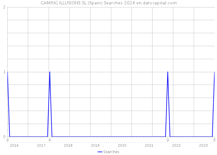 GAMING ILLUSIONS SL (Spain) Searches 2024 