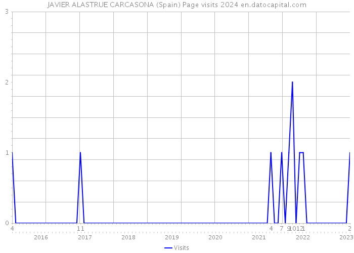 JAVIER ALASTRUE CARCASONA (Spain) Page visits 2024 