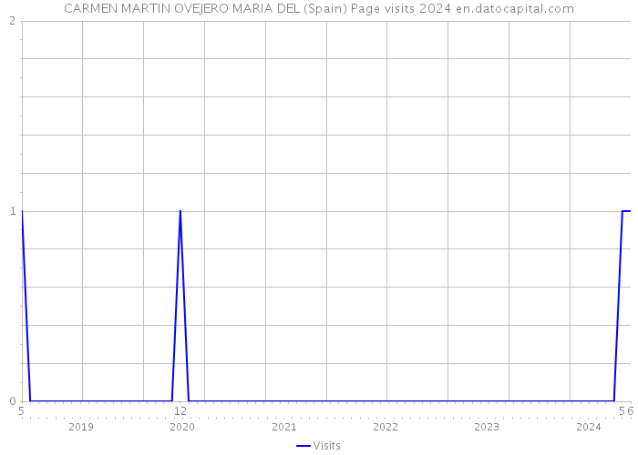 CARMEN MARTIN OVEJERO MARIA DEL (Spain) Page visits 2024 