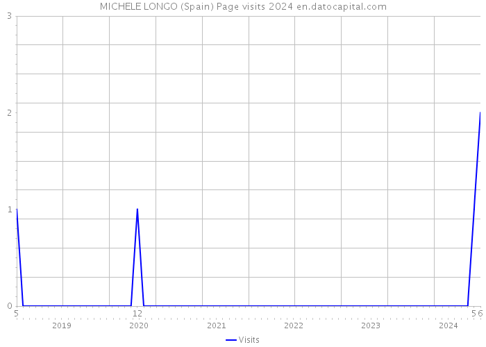 MICHELE LONGO (Spain) Page visits 2024 