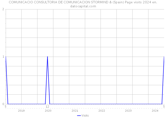 COMUNICACIO CONSULTORIA DE COMUNICACION STORMIND & (Spain) Page visits 2024 