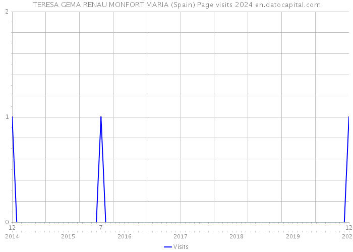 TERESA GEMA RENAU MONFORT MARIA (Spain) Page visits 2024 
