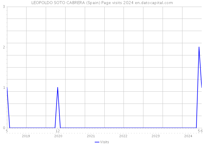 LEOPOLDO SOTO CABRERA (Spain) Page visits 2024 