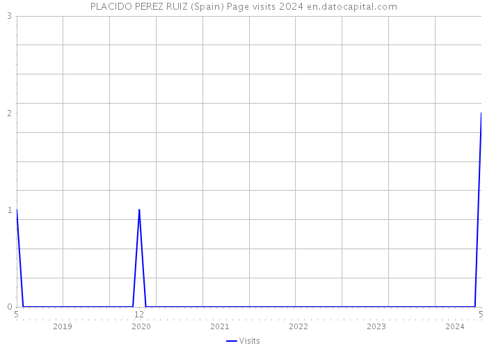 PLACIDO PEREZ RUIZ (Spain) Page visits 2024 