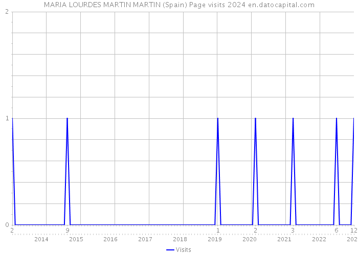 MARIA LOURDES MARTIN MARTIN (Spain) Page visits 2024 