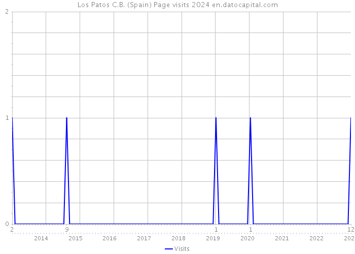 Los Patos C.B. (Spain) Page visits 2024 