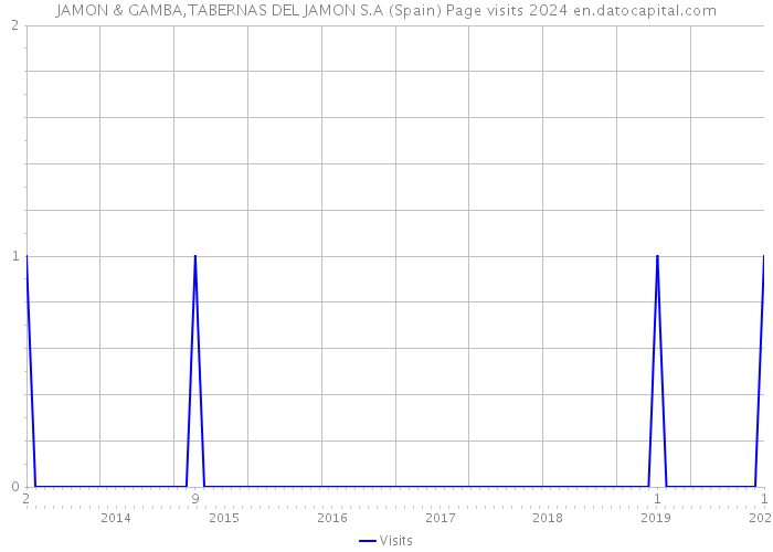 JAMON & GAMBA,TABERNAS DEL JAMON S.A (Spain) Page visits 2024 