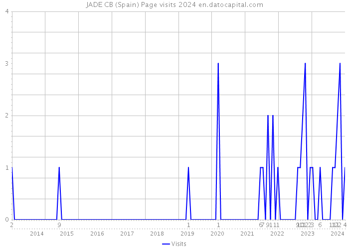 JADE CB (Spain) Page visits 2024 