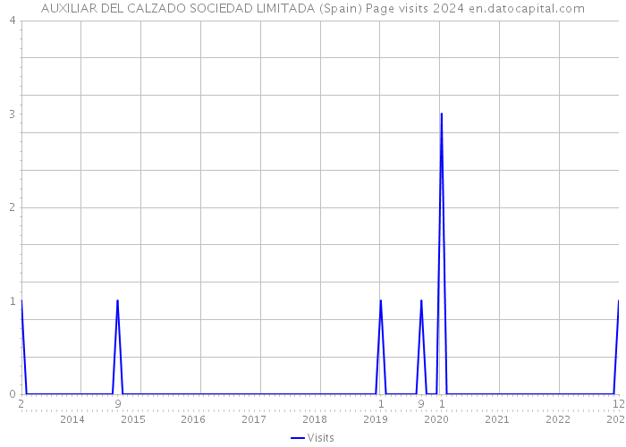 AUXILIAR DEL CALZADO SOCIEDAD LIMITADA (Spain) Page visits 2024 