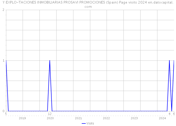 Y EXPLO-TACIONES INMOBILIARIAS PROSAVI PROMOCIONES (Spain) Page visits 2024 