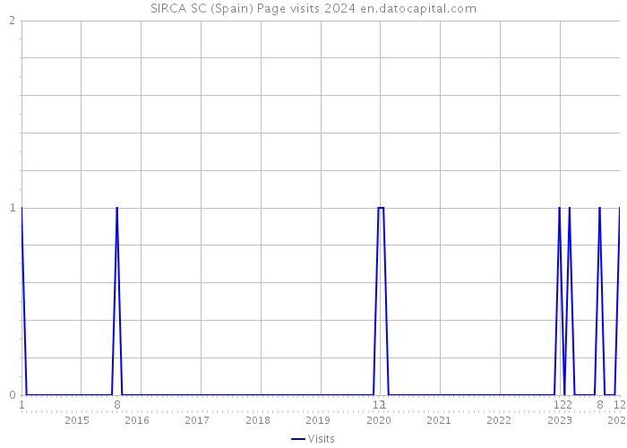 SIRCA SC (Spain) Page visits 2024 