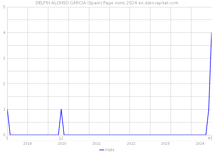 DELFIN ALONSO GARCIA (Spain) Page visits 2024 