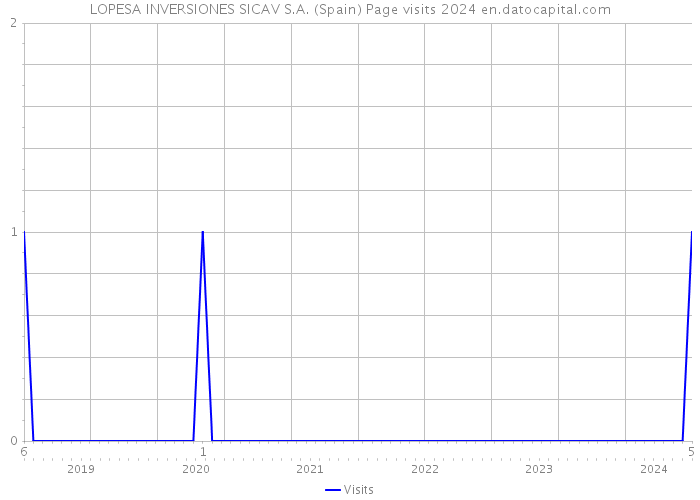 LOPESA INVERSIONES SICAV S.A. (Spain) Page visits 2024 